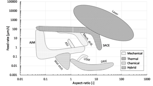 Micro-Hole Drilling on Glass Substrates—A Review